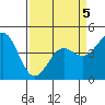 Elkhorn Yacht Club tide chart for Sunday, April 5, 2026