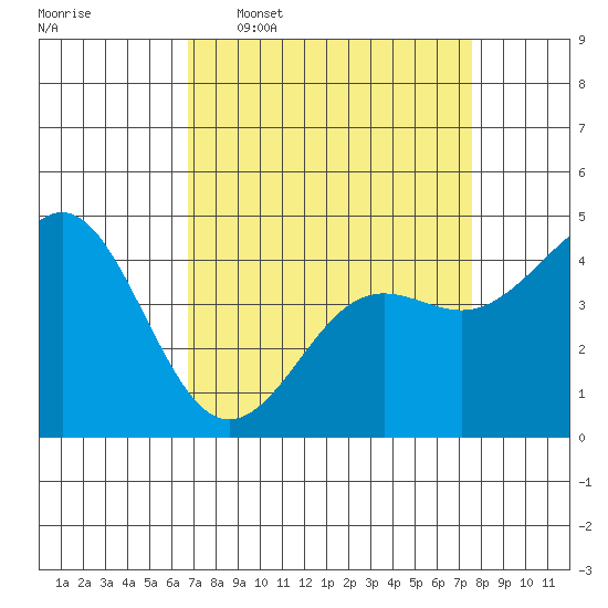 Elkhorn Yacht Club tide chart for Monday, April 6, 2026