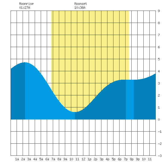 Elkhorn Yacht Club tide chart for Wednesday, April 8, 2026