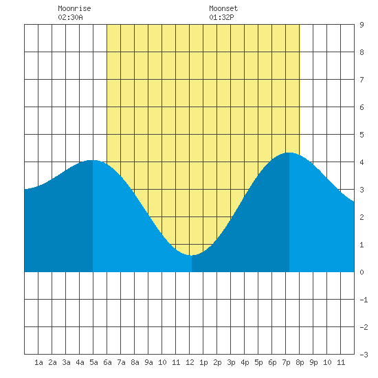 Elkhorn Yacht Club tide chart for Sunday, May 10, 2026