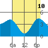 Elkhorn Yacht Club tide chart for Sunday, May 10, 2026
