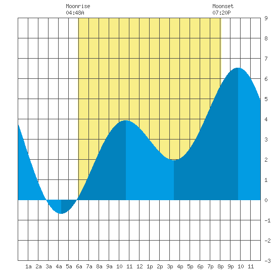 Elkhorn Yacht Club tide chart for Friday, May 15, 2026
