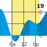 Elkhorn Yacht Club tide chart for Tuesday, May 19, 2026
