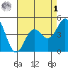 Elkhorn Yacht Club tide chart for Friday, May 1, 2026
