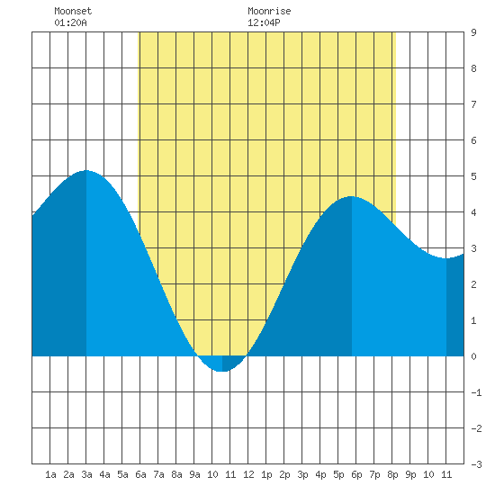 Elkhorn Yacht Club tide chart for Friday, May 22, 2026