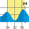 Elkhorn Yacht Club tide chart for Sunday, May 24, 2026