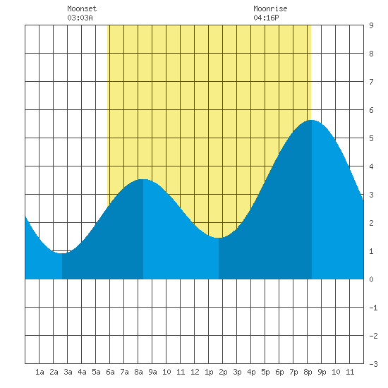 Elkhorn Yacht Club tide chart for Tuesday, May 26, 2026