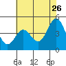 Elkhorn Yacht Club tide chart for Tuesday, May 26, 2026