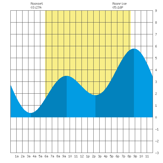 Elkhorn Yacht Club tide chart for Wednesday, May 27, 2026