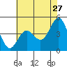 Elkhorn Yacht Club tide chart for Wednesday, May 27, 2026