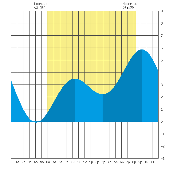Elkhorn Yacht Club tide chart for Thursday, May 28, 2026