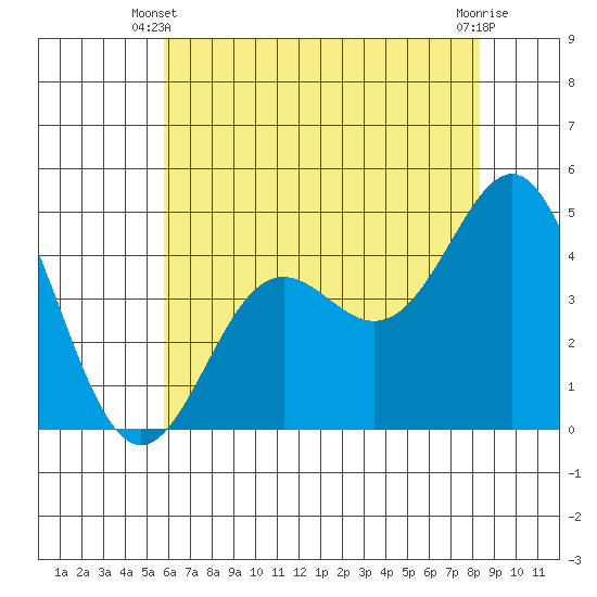 Elkhorn Yacht Club tide chart for Friday, May 29, 2026