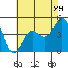 Elkhorn Yacht Club tide chart for Friday, May 29, 2026