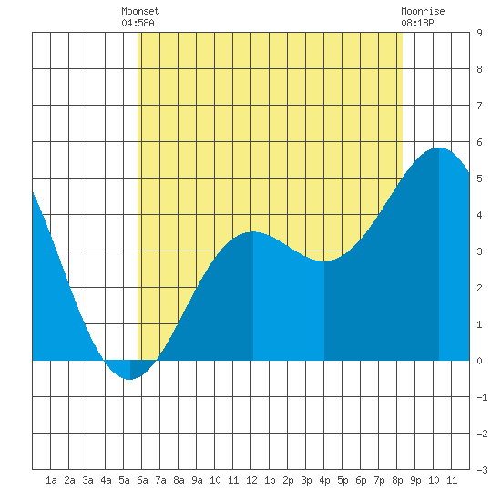 Elkhorn Yacht Club tide chart for Saturday, May 30, 2026