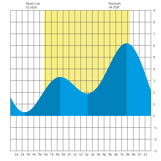 Elkhorn Yacht Club tide chart for Thursday, June 11, 2026