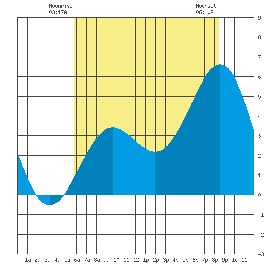 Elkhorn Yacht Club tide chart for Friday, June 12, 2026