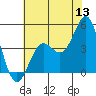 Elkhorn Yacht Club tide chart for Saturday, June 13, 2026