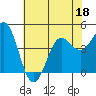 Elkhorn Yacht Club tide chart for Thursday, June 18, 2026