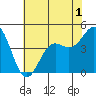Elkhorn Yacht Club tide chart for Monday, June 1, 2026