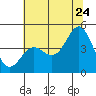 Elkhorn Yacht Club tide chart for Wednesday, June 24, 2026