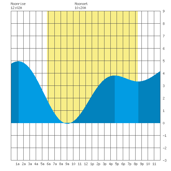 Elkhorn Yacht Club tide chart for Friday, June 5, 2026