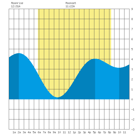 Elkhorn Yacht Club tide chart for Saturday, June 6, 2026