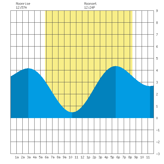 Elkhorn Yacht Club tide chart for Sunday, June 7, 2026