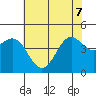 Elkhorn Yacht Club tide chart for Sunday, June 7, 2026