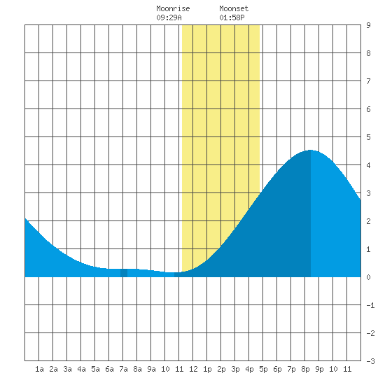 Apoon Mouth tide chart for Sunday, January 10, 2021