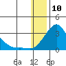 Apoon Mouth tide chart for Sunday, January 10, 2021
