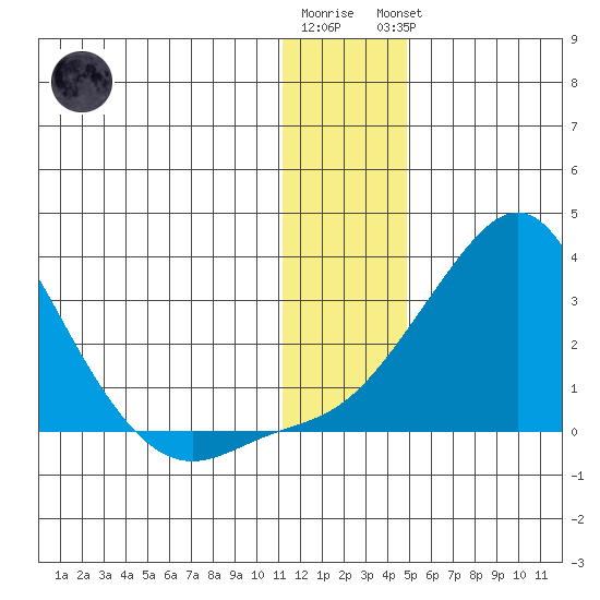 Apoon Mouth tide chart for Tuesday, January 12, 2021