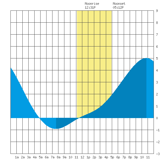 Apoon Mouth tide chart for Wednesday, January 13, 2021