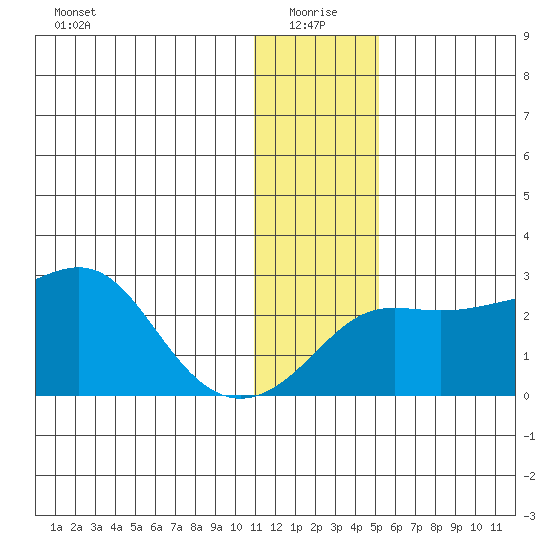 Apoon Mouth tide chart for Tuesday, January 19, 2021