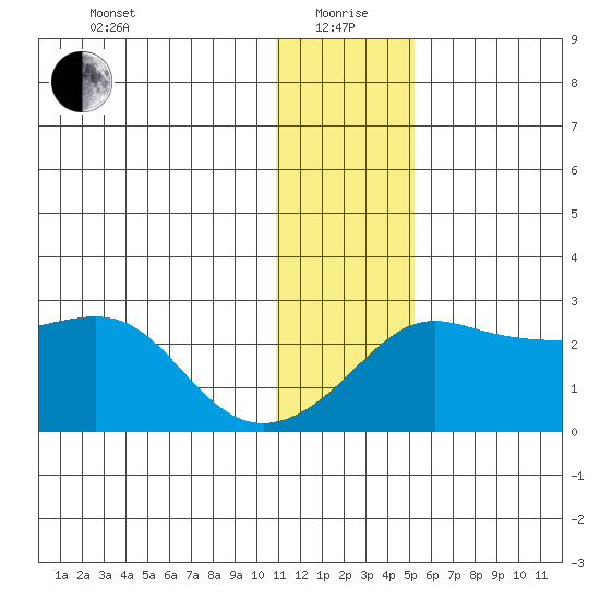 Apoon Mouth tide chart for Wednesday, January 20, 2021