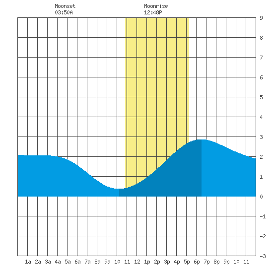 Apoon Mouth tide chart for Thursday, January 21, 2021