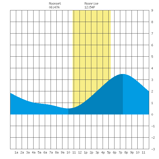 Apoon Mouth tide chart for Saturday, January 23, 2021