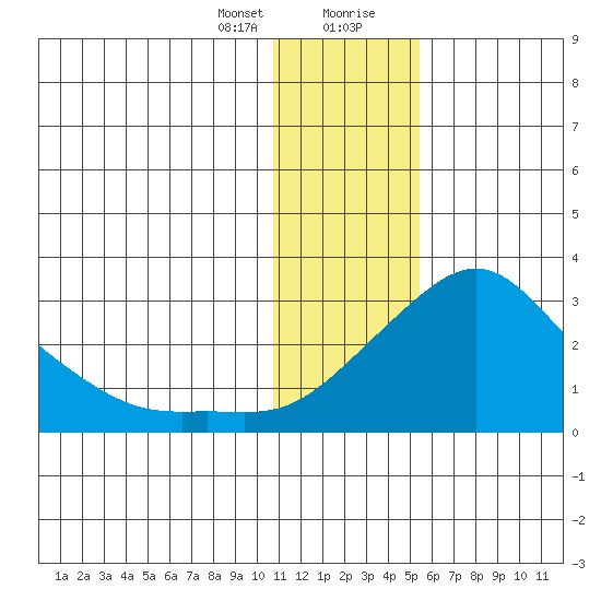 Apoon Mouth tide chart for Sunday, January 24, 2021