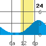 Apoon Mouth tide chart for Sunday, January 24, 2021