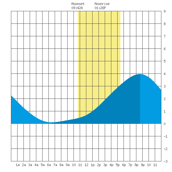 Apoon Mouth tide chart for Monday, January 25, 2021