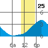 Apoon Mouth tide chart for Monday, January 25, 2021