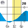 Apoon Mouth tide chart for Thursday, January 28, 2021
