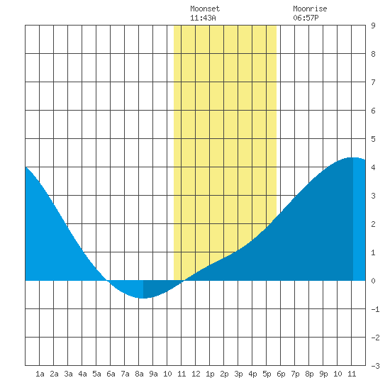 Apoon Mouth tide chart for Friday, January 29, 2021