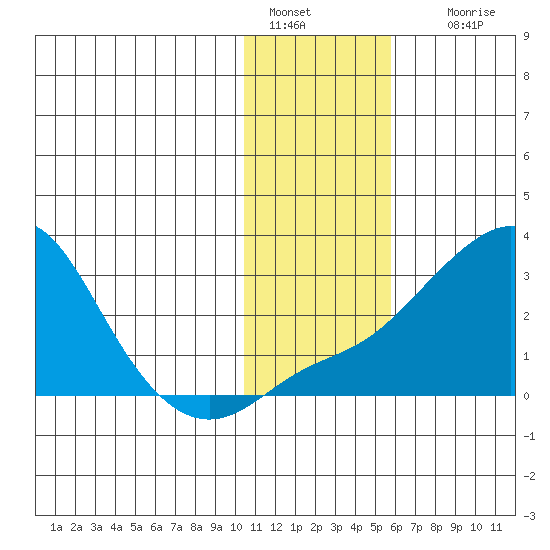 Apoon Mouth tide chart for Saturday, January 30, 2021
