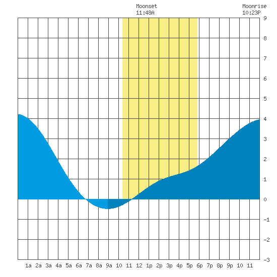 Apoon Mouth tide chart for Sunday, January 31, 2021