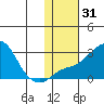 Apoon Mouth tide chart for Sunday, January 31, 2021