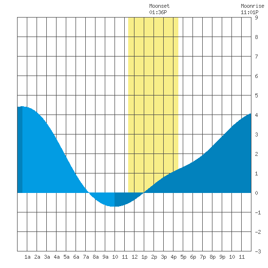 Apoon Mouth tide chart for Sunday, January 3, 2021
