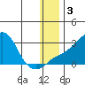 Apoon Mouth tide chart for Sunday, January 3, 2021