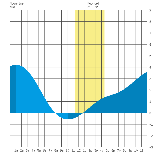 Apoon Mouth tide chart for Monday, January 4, 2021
