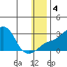 Apoon Mouth tide chart for Monday, January 4, 2021
