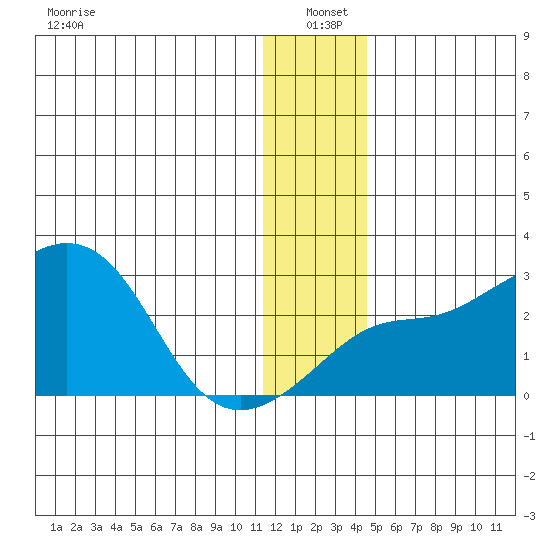 Apoon Mouth tide chart for Tuesday, January 5, 2021